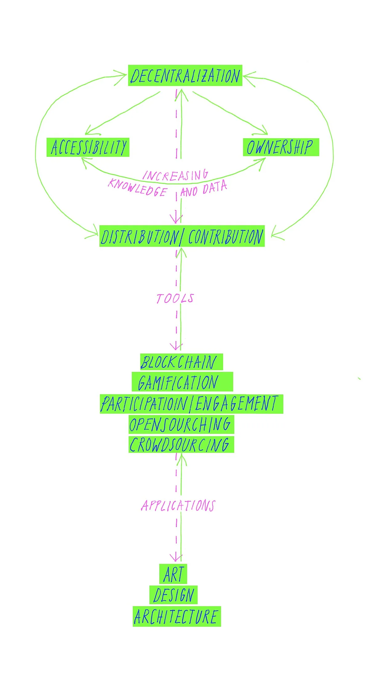 Decentralization Distribution Tools Applications